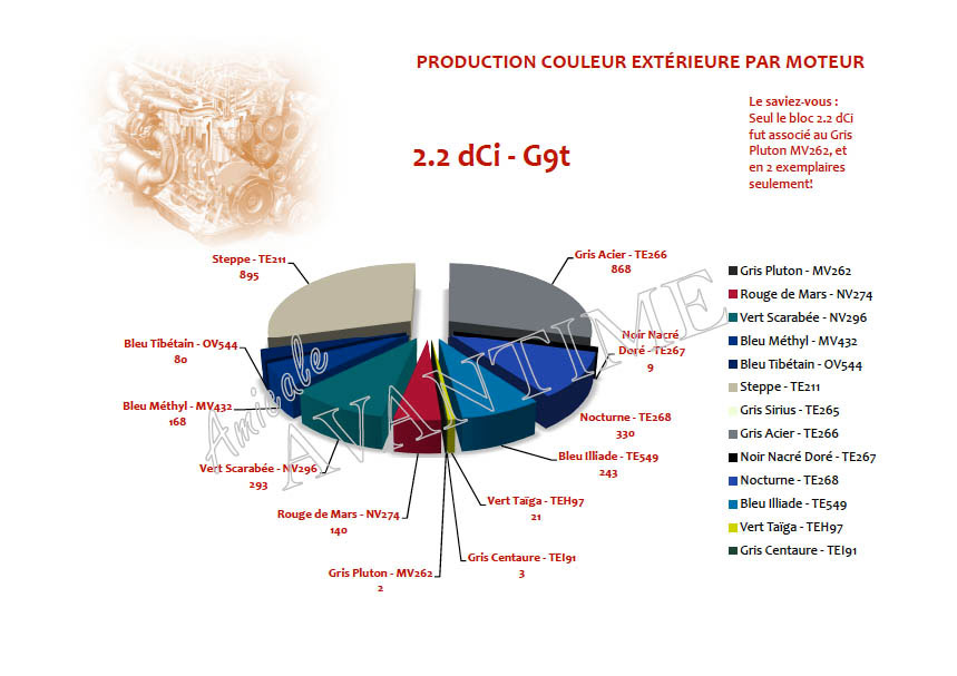 statistiques couleur-moteur-g9t