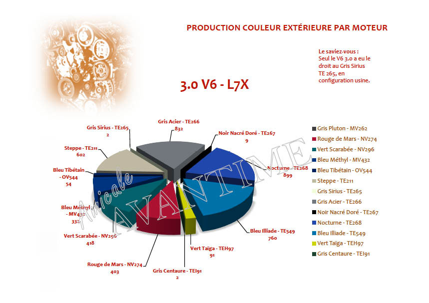 statistiques couleur-moteur-l7x